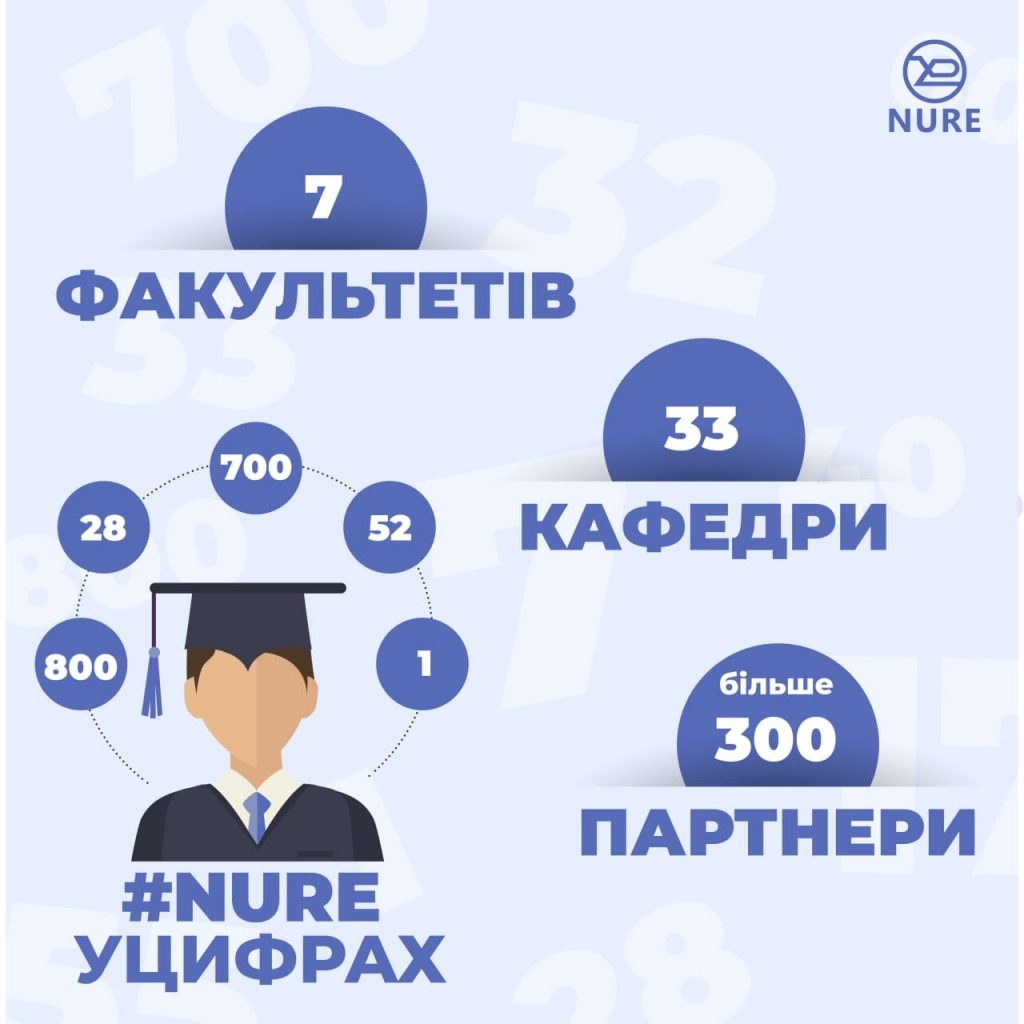 ХНУРЭ в цифрах