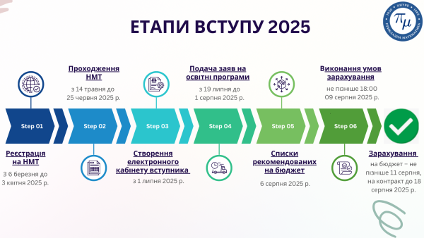 ВСТУП 2025