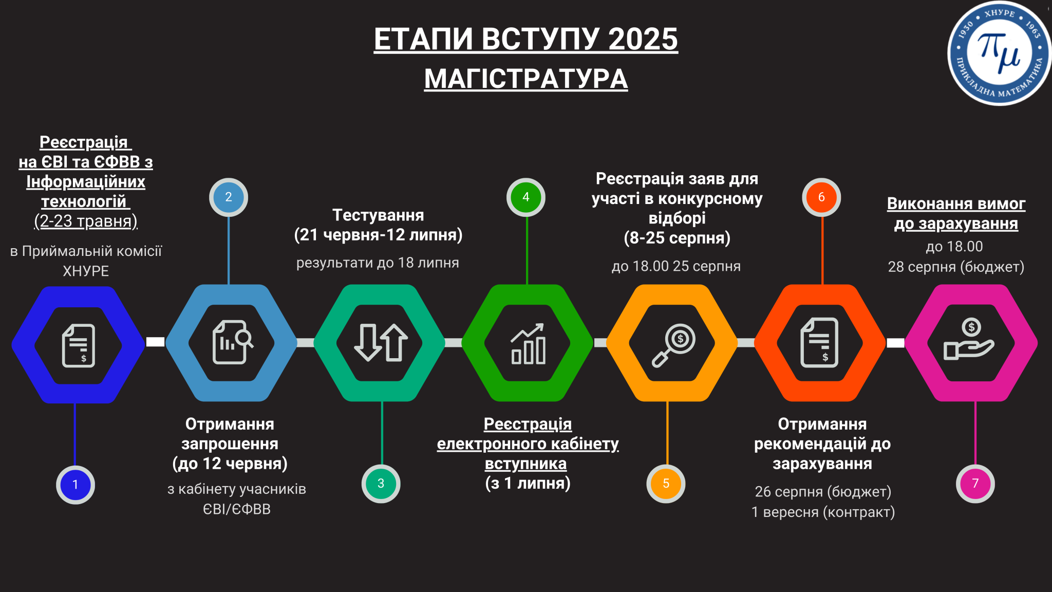 Магістратура F1 Прикладна математика