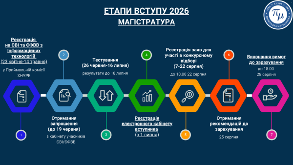 Вступ до магістратури. Спеціальність F1 Прикладна математика